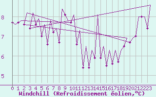 Courbe du refroidissement olien pour Wick
