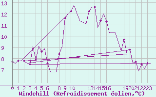 Courbe du refroidissement olien pour Lisboa / Portela