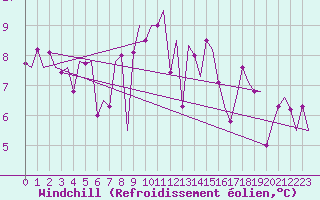 Courbe du refroidissement olien pour Vlieland