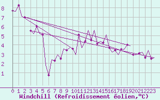 Courbe du refroidissement olien pour Altenstadt