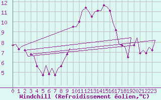 Courbe du refroidissement olien pour Leeuwarden