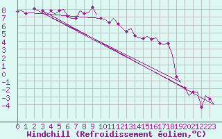 Courbe du refroidissement olien pour Volkel