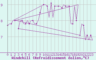 Courbe du refroidissement olien pour Bergamo / Orio Al Serio