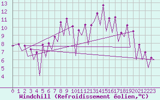 Courbe du refroidissement olien pour Nis