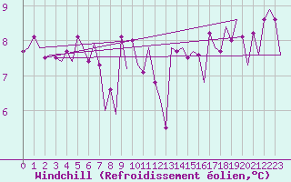 Courbe du refroidissement olien pour Platform Hoorn-a Sea