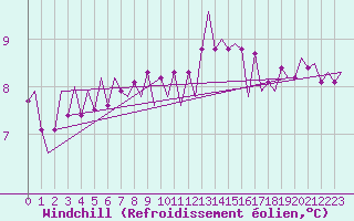 Courbe du refroidissement olien pour Culdrose