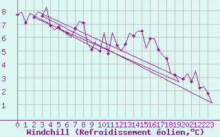 Courbe du refroidissement olien pour London / Heathrow (UK)