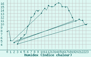 Courbe de l'humidex pour Maastricht / Zuid Limburg (PB)