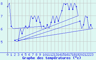 Courbe de tempratures pour Leeuwarden