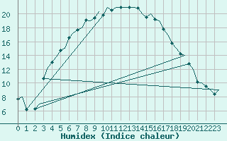 Courbe de l'humidex pour Savonlinna