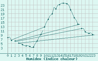 Courbe de l'humidex pour Madrid / Barajas (Esp)