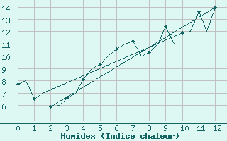 Courbe de l'humidex pour Karlsborg