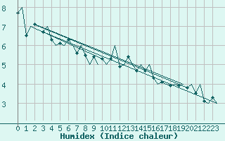 Courbe de l'humidex pour Hammerfest