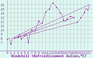Courbe du refroidissement olien pour Bardufoss