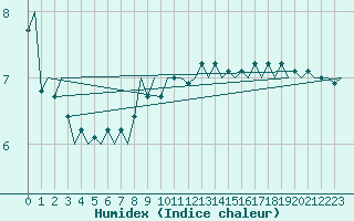 Courbe de l'humidex pour Lelystad