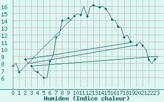 Courbe de l'humidex pour Bergamo / Orio Al Serio