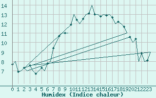 Courbe de l'humidex pour Nuernberg