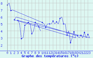 Courbe de tempratures pour Bergen / Flesland
