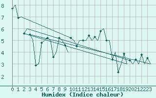 Courbe de l'humidex pour Bergen / Flesland