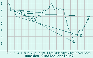 Courbe de l'humidex pour Bonn (All)