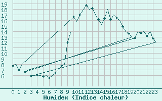 Courbe de l'humidex pour Logrono (Esp)