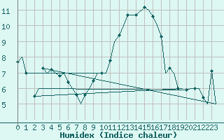 Courbe de l'humidex pour Salzburg-Flughafen