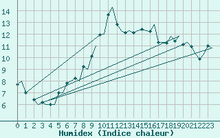 Courbe de l'humidex pour Bergamo / Orio Al Serio
