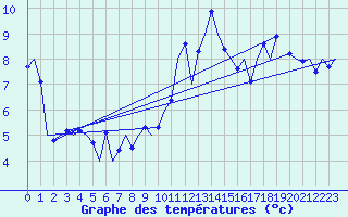 Courbe de tempratures pour Belfast / Aldergrove Airport