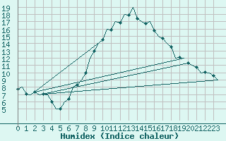 Courbe de l'humidex pour Luxembourg (Lux)