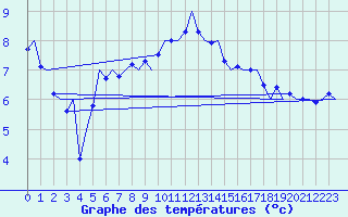 Courbe de tempratures pour Amsterdam Airport Schiphol