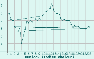 Courbe de l'humidex pour Amsterdam Airport Schiphol