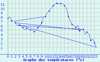 Courbe de tempratures pour Muenster / Osnabrueck