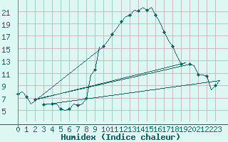 Courbe de l'humidex pour Laupheim