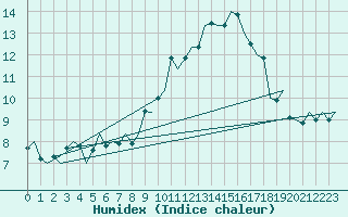 Courbe de l'humidex pour Luxembourg (Lux)