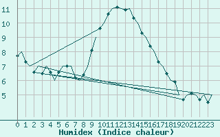 Courbe de l'humidex pour Maastricht / Zuid Limburg (PB)