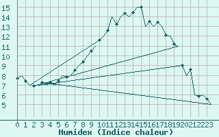 Courbe de l'humidex pour Linz / Hoersching-Flughafen