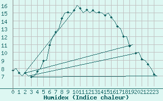 Courbe de l'humidex pour Stockholm / Bromma