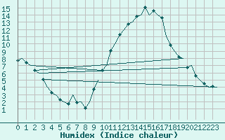 Courbe de l'humidex pour Madrid / Barajas (Esp)