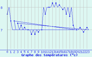 Courbe de tempratures pour Linz / Hoersching-Flughafen