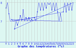 Courbe de tempratures pour Platform Buitengaats/BG-OHVS2