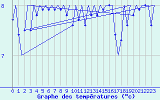 Courbe de tempratures pour Platform P11-b Sea