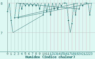 Courbe de l'humidex pour Platform P11-b Sea