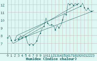 Courbe de l'humidex pour Oostende (Be)