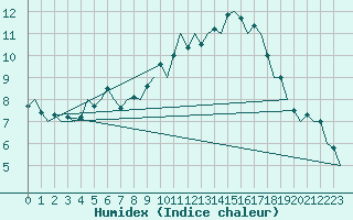 Courbe de l'humidex pour Rovaniemi