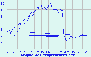 Courbe de tempratures pour Platform Awg-1 Sea