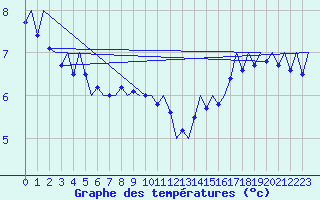 Courbe de tempratures pour Platform L9-ff-1 Sea