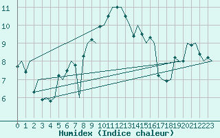 Courbe de l'humidex pour Floro