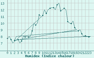 Courbe de l'humidex pour Dublin (Ir)