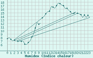 Courbe de l'humidex pour Linz / Hoersching-Flughafen