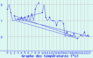 Courbe de tempratures pour Stockholm / Arlanda